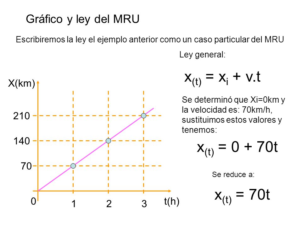 x(t) = xi + v.t x(t) = t x(t) = 70t Gráfico y ley del MRU X(km)