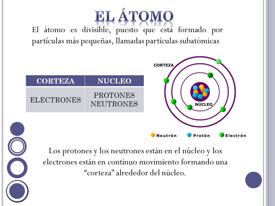 EL ÁTOMO El átomo es divisible, puesto que está formado por partículas más pequeñas, llamadas partículas subatómicas.