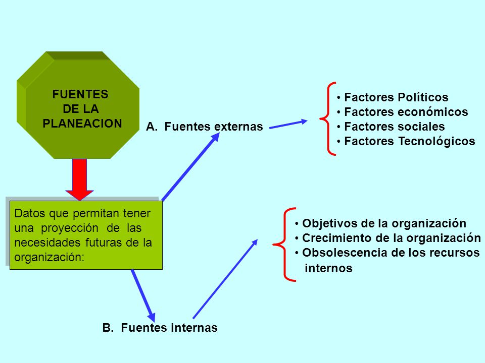 FUENTES DE LA. PLANEACION. Factores Políticos. Factores económicos. Factores sociales. Factores Tecnológicos.