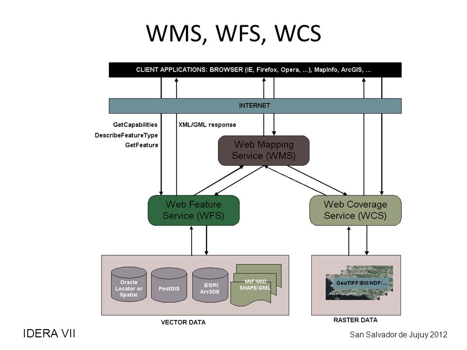 WMS, WFS, WCS IDERA VII San Salvador de Jujuy 2012