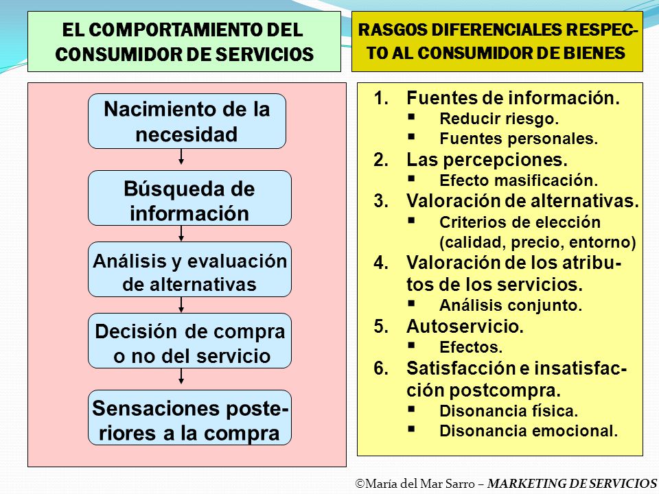 Nacimiento de la necesidad Búsqueda de información Sensaciones poste-