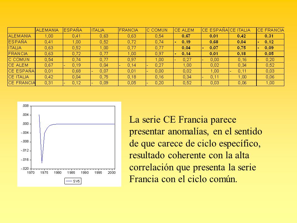 La serie CE Francia parece presentar anomalías, en el sentido de que carece de ciclo específico, resultado coherente con la alta correlación que presenta la serie Francia con el ciclo común.