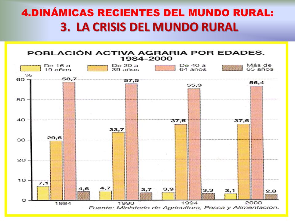 4.DINÁMICAS RECIENTES DEL MUNDO RURAL: 3. LA CRISIS DEL MUNDO RURAL