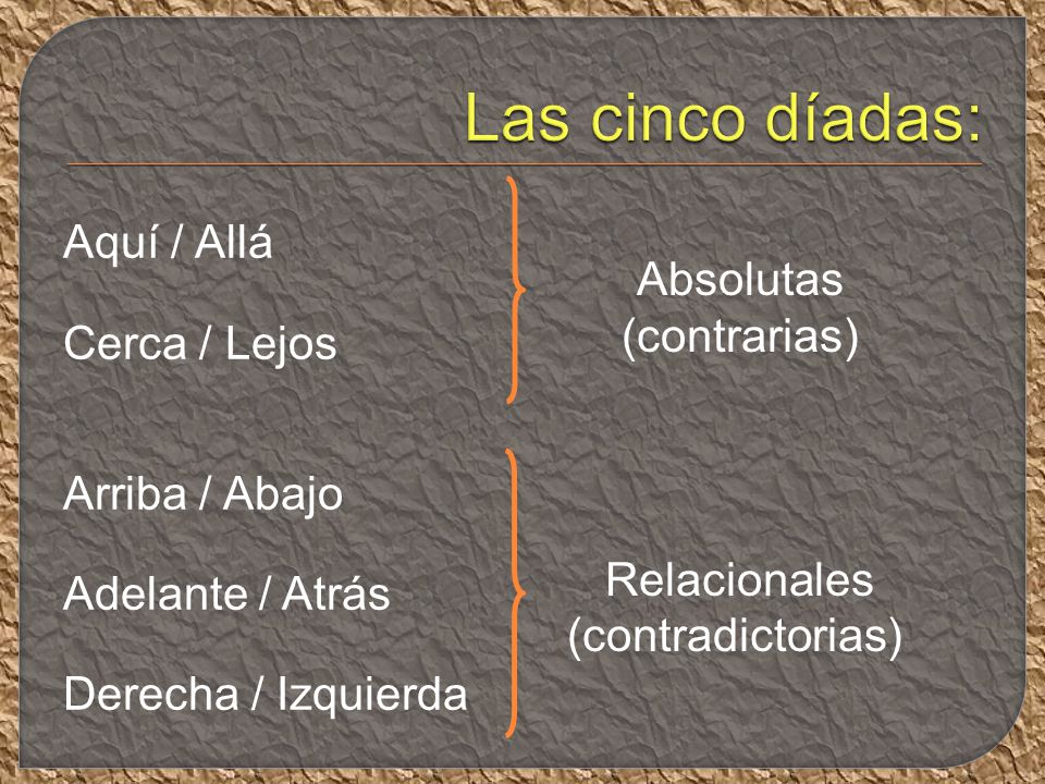 Las cinco díadas: Aquí / Allá Cerca / Lejos Arriba / Abajo Adelante / Atrás Derecha / Izquierda Absolutas.