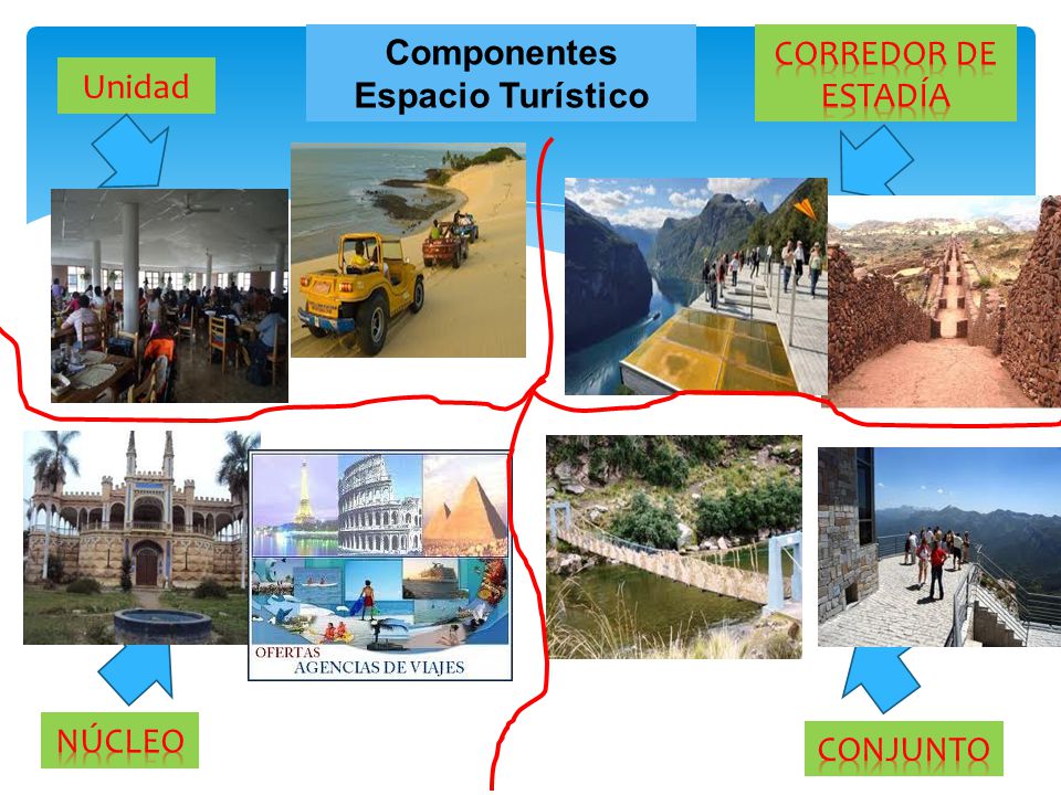 Componentes Espacio Turístico Corredor de estadía Unidad núcleo conjunto