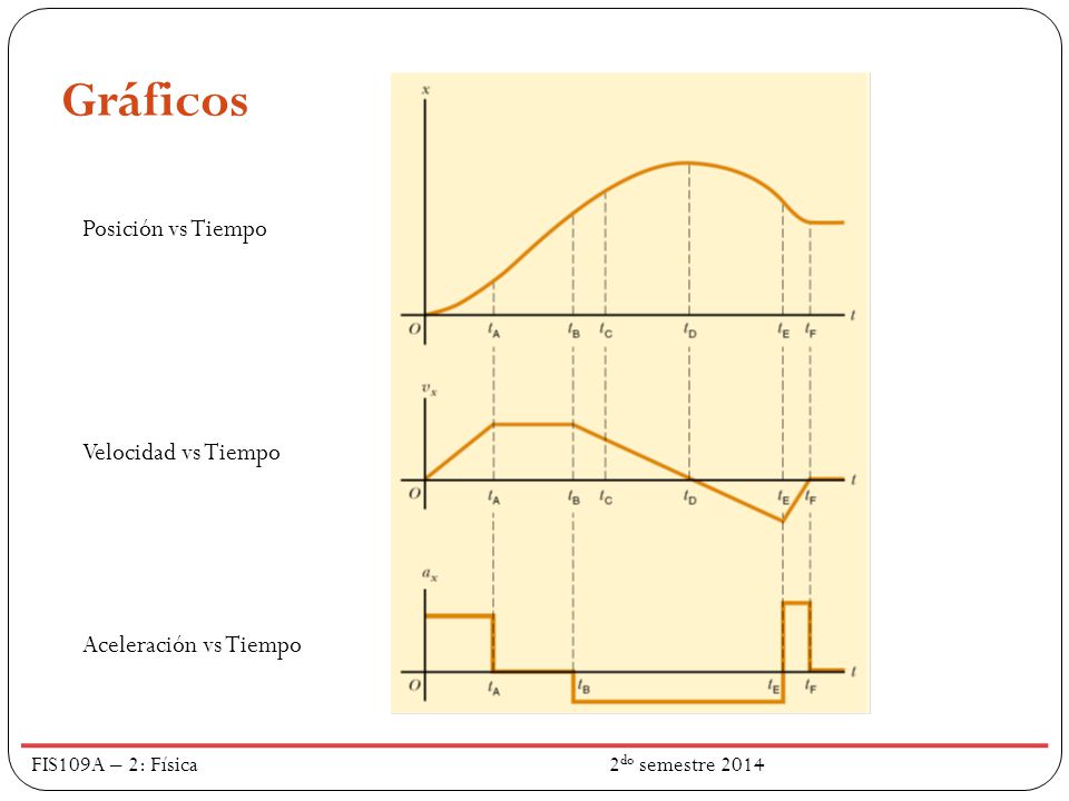 Gráficos Posición vs Tiempo Velocidad vs Tiempo Aceleración vs Tiempo