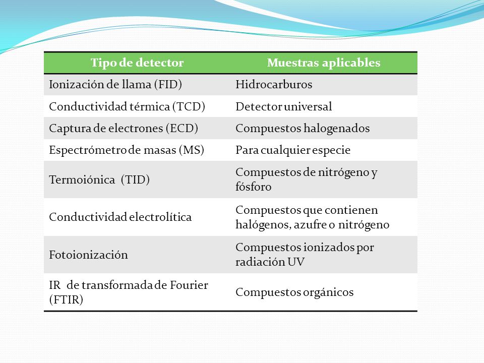 Tipo de detector Muestras aplicables. Ionización de llama (FID) Hidrocarburos. Conductividad térmica (TCD)