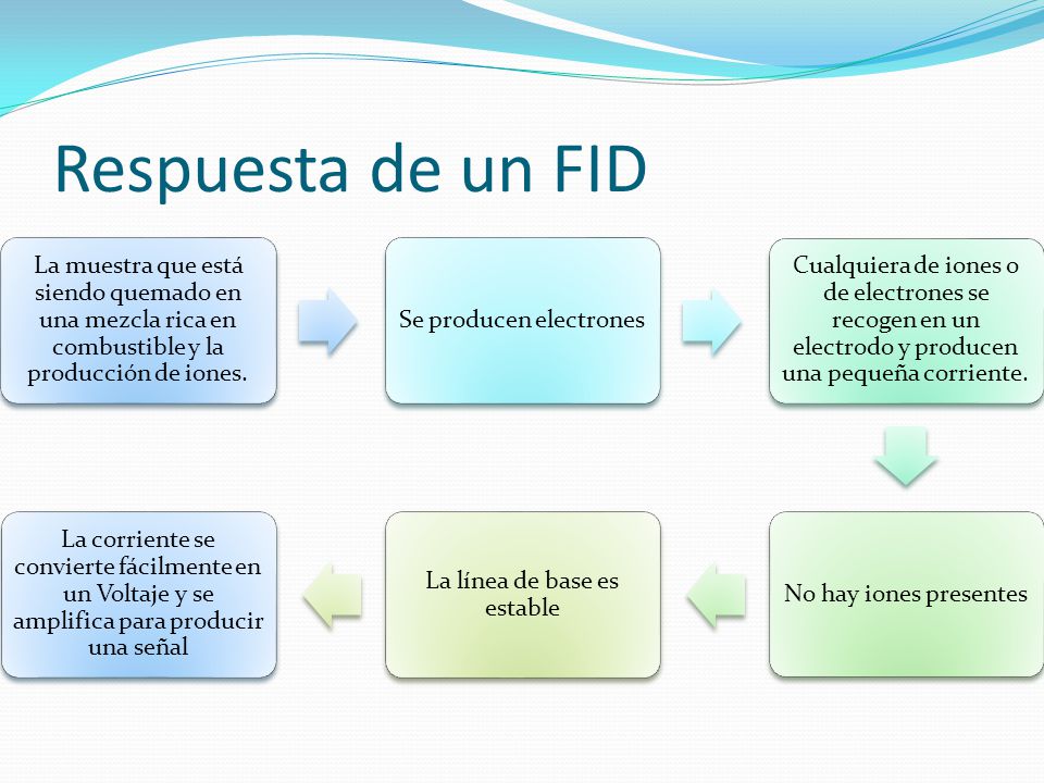 Respuesta de un FID La muestra que está siendo quemado en una mezcla rica en combustible y la producción de iones.