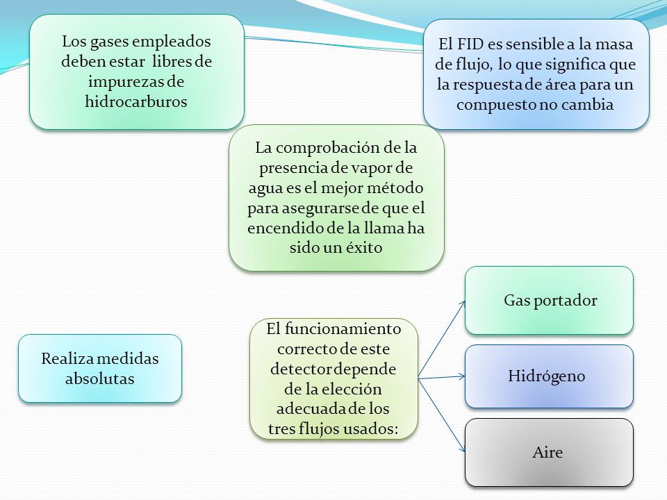 Los gases empleados deben estar libres de impurezas de hidrocarburos