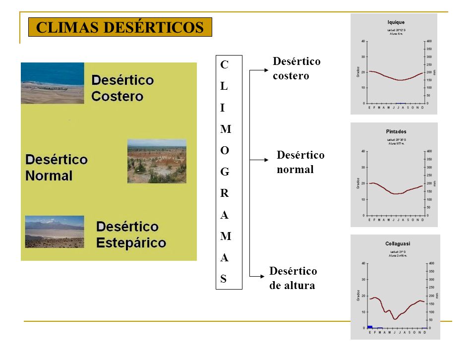 CLIMAS DESÉRTICOS Desértico costero C L I M O G R A Desértico normal S