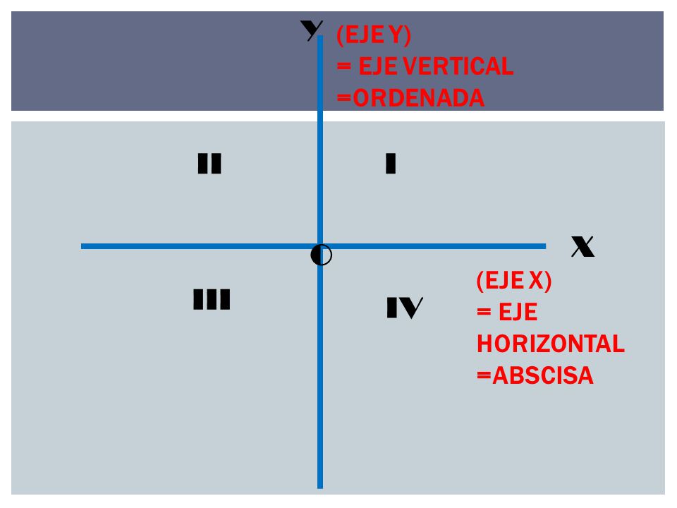 Y II I X O III IV (EJE Y) = EJE VERTICAL =ORDENADA (EJE X)
