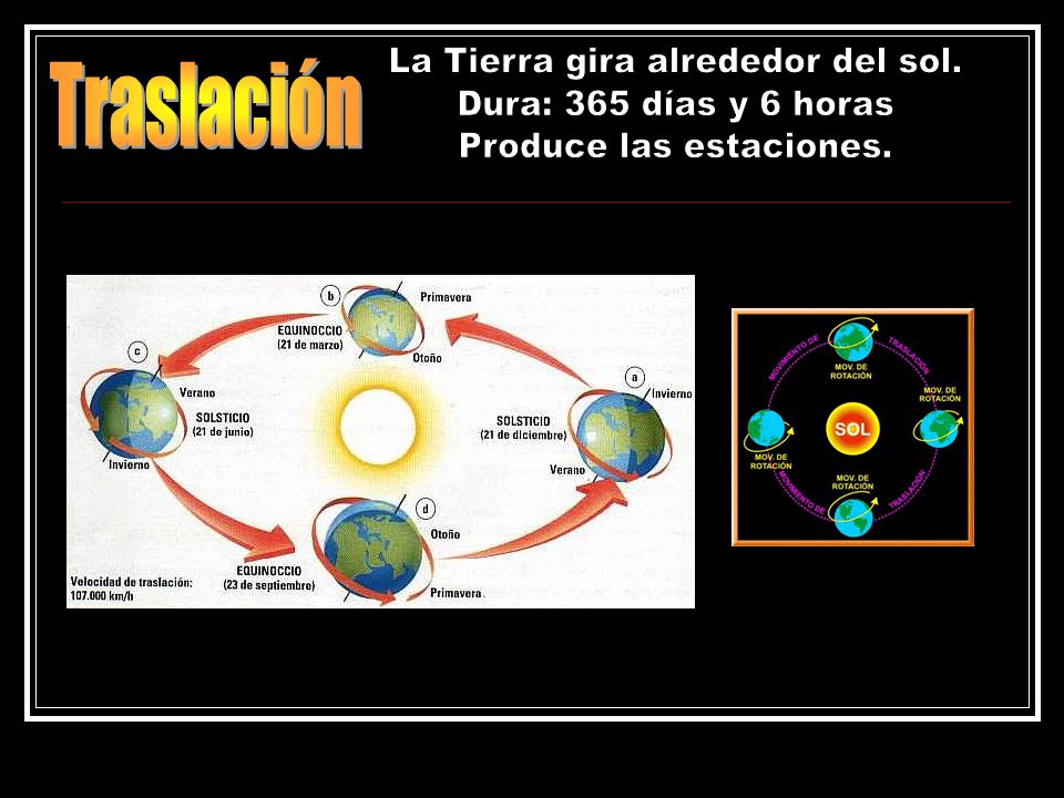 Traslación La Tierra gira alrededor del sol. Dura: 365 días y 6 horas