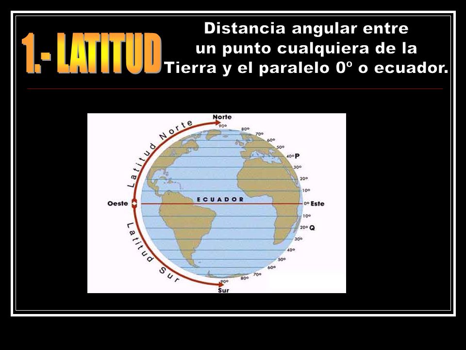 1.- LATITUD Distancia angular entre un punto cualquiera de la