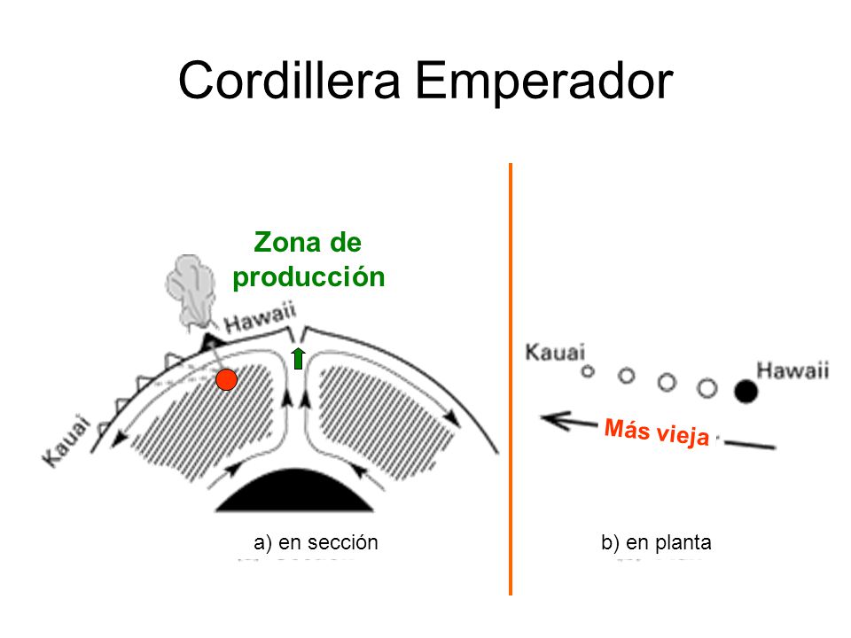 Cordillera Emperador Zona de producción Más vieja a) en sección
