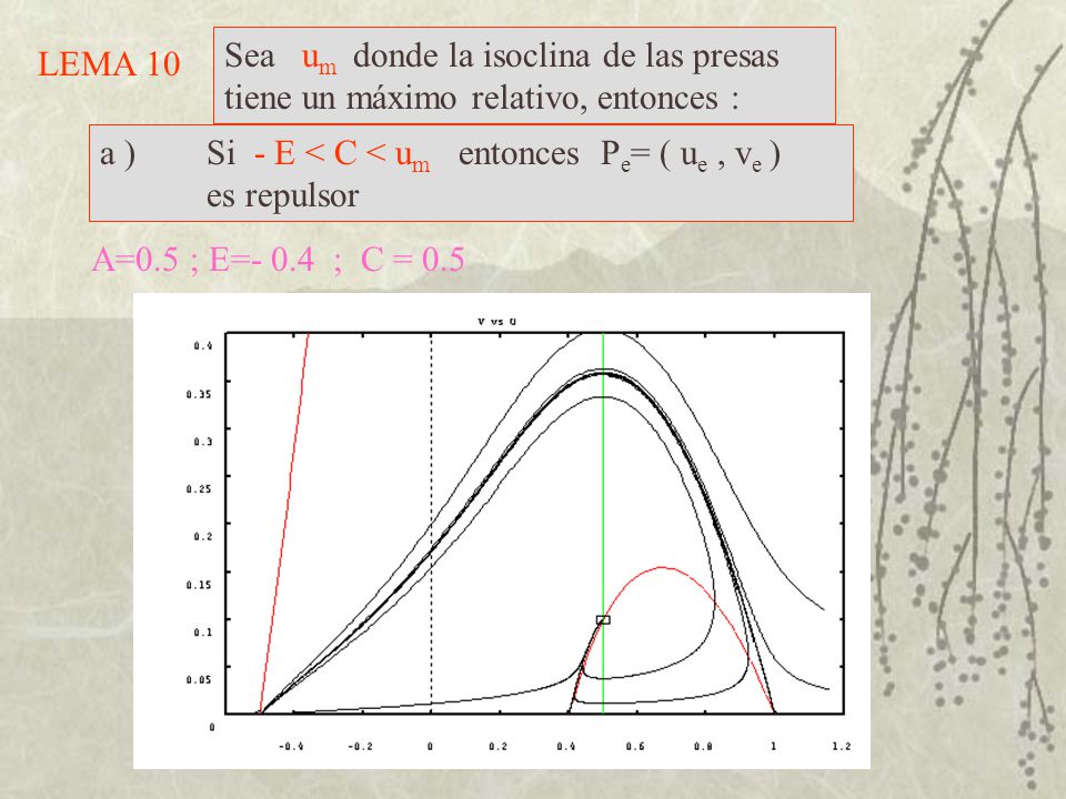 Sea um donde la isoclina de las presas tiene un máximo relativo, entonces :