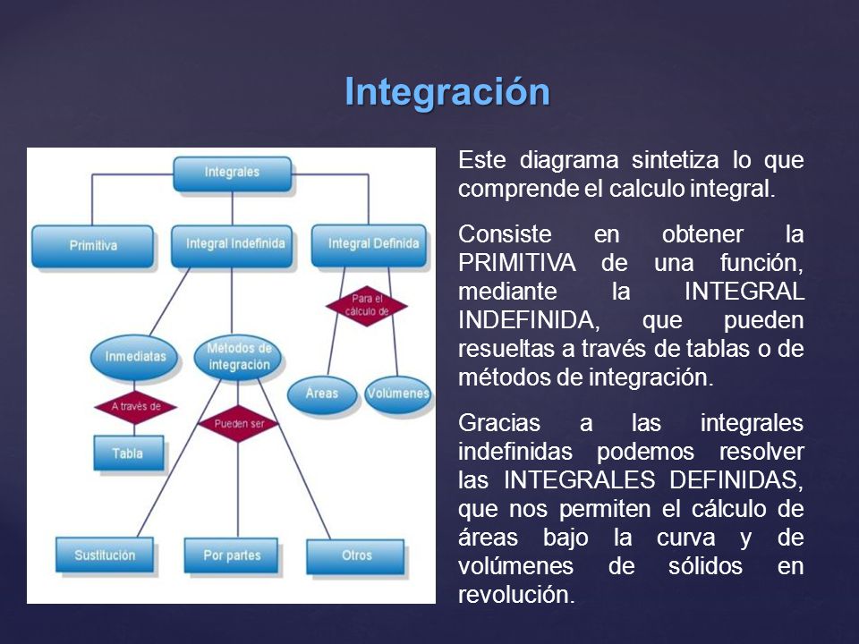 Integración Este diagrama sintetiza lo que comprende el calculo integral.