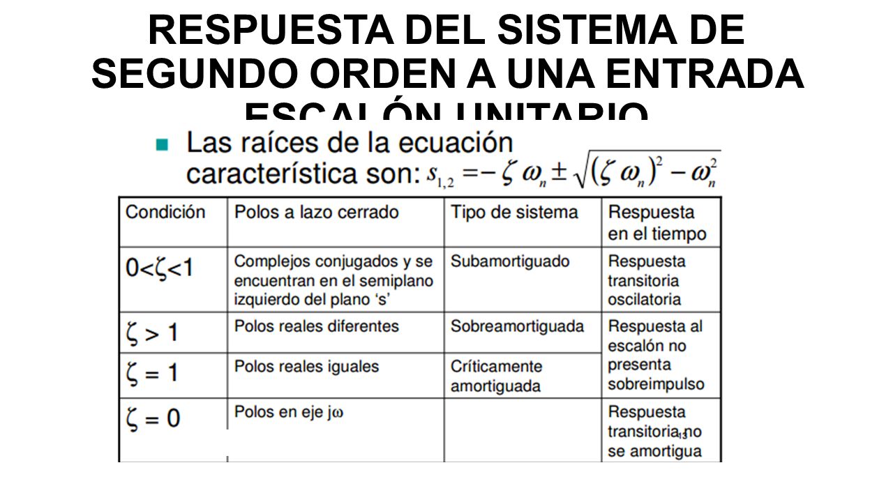 RESPUESTA DEL SISTEMA DE SEGUNDO ORDEN A UNA ENTRADA ESCALÓN UNITARIO