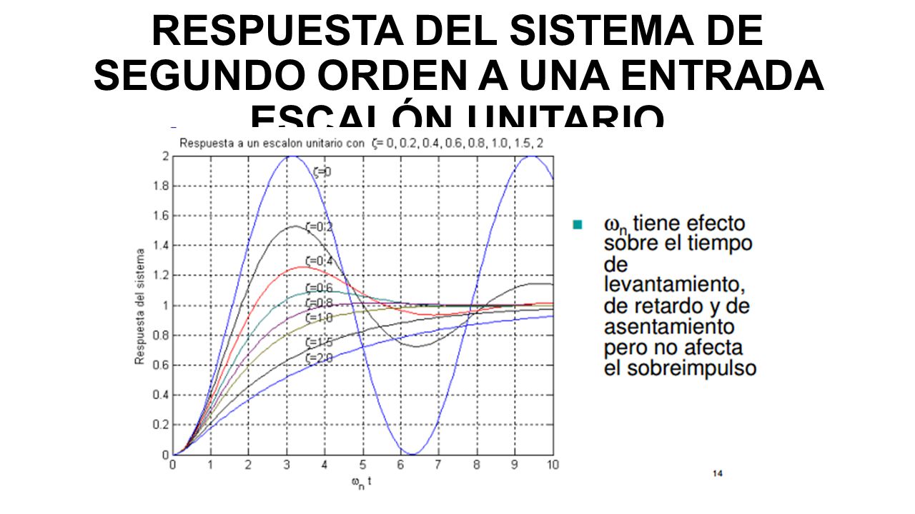 RESPUESTA DEL SISTEMA DE SEGUNDO ORDEN A UNA ENTRADA ESCALÓN UNITARIO