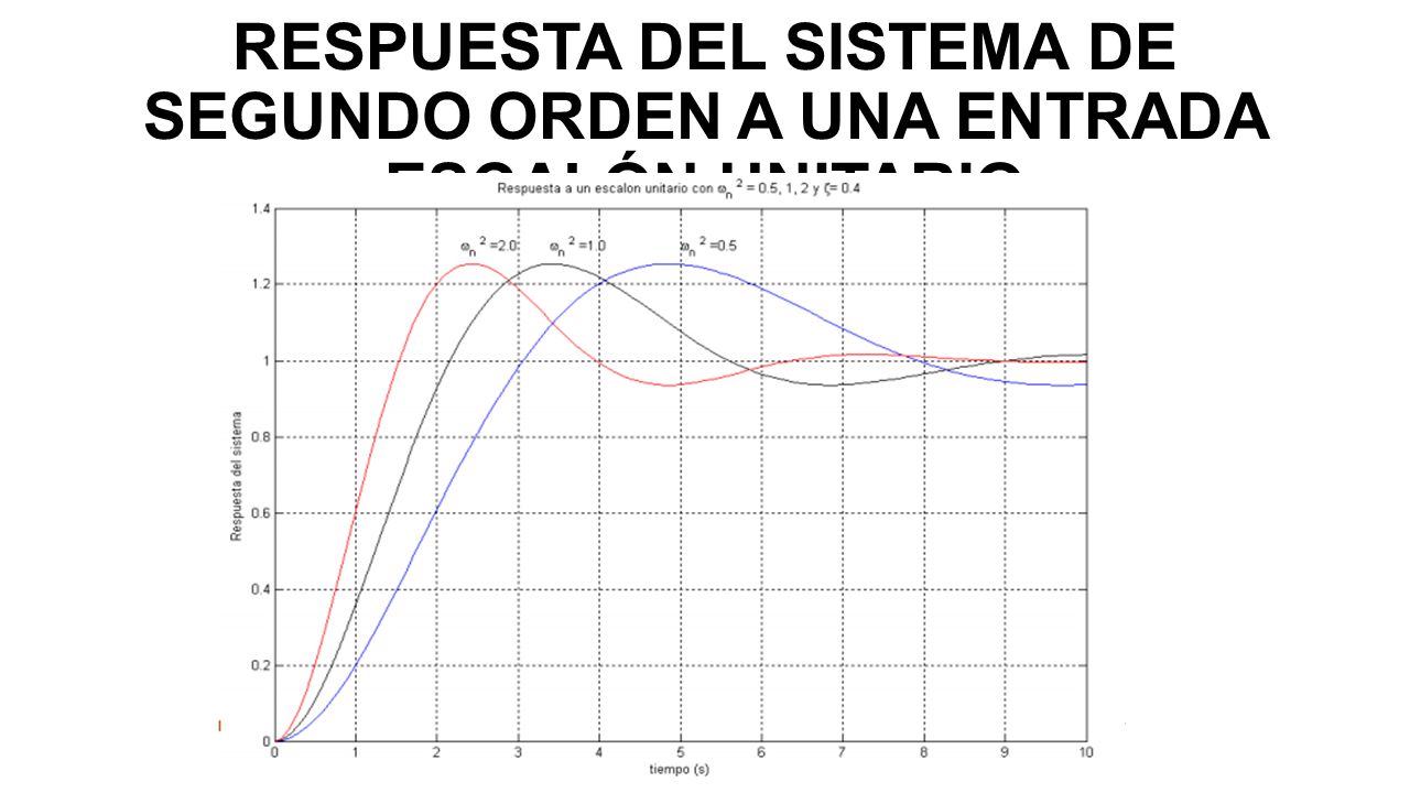RESPUESTA DEL SISTEMA DE SEGUNDO ORDEN A UNA ENTRADA ESCALÓN UNITARIO