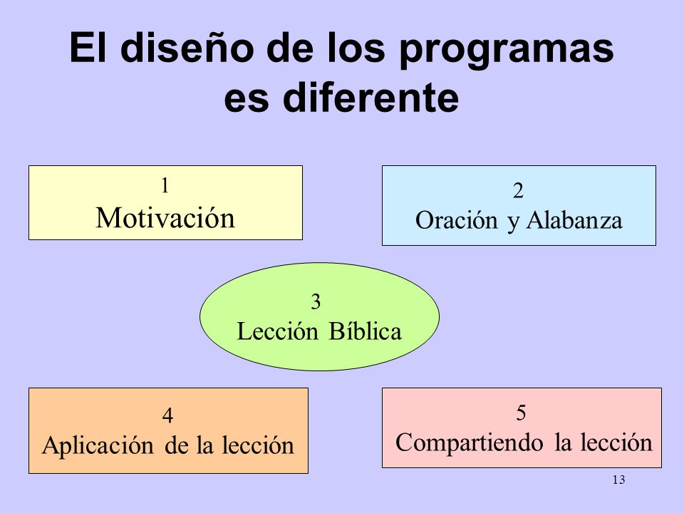 El diseño de los programas es diferente