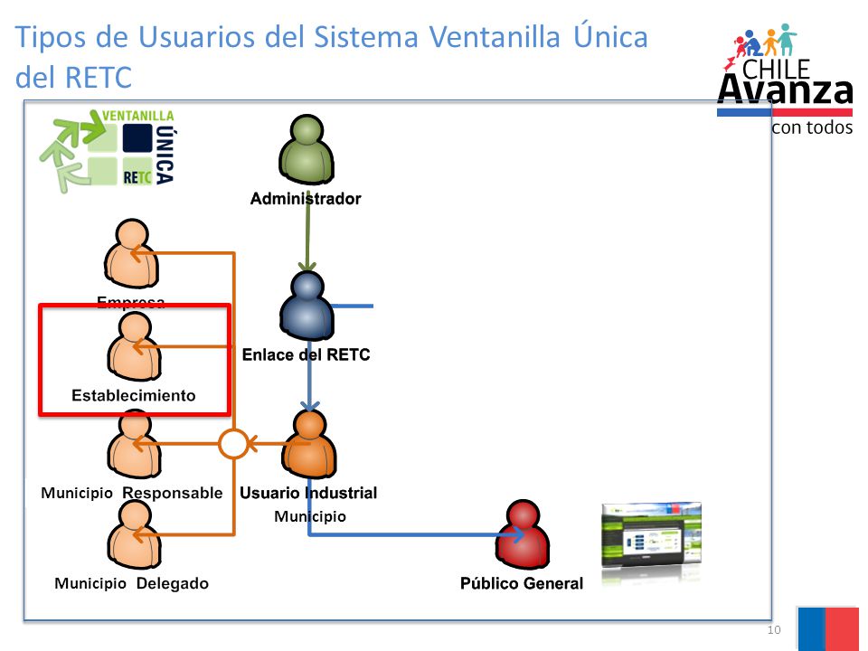 Tipos de Usuarios del Sistema Ventanilla Única del RETC