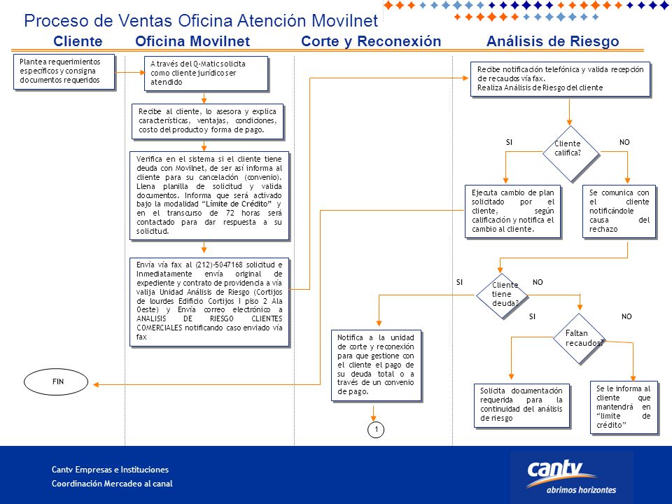 Oficina Movilnet Corte y Reconexión