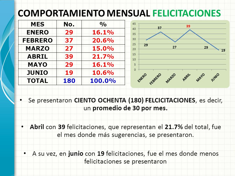 COMPORTAMIENTO MENSUAL FELICITACIONES