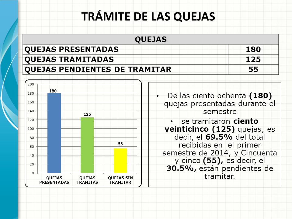 De las ciento ochenta (180) quejas presentadas durante el semestre