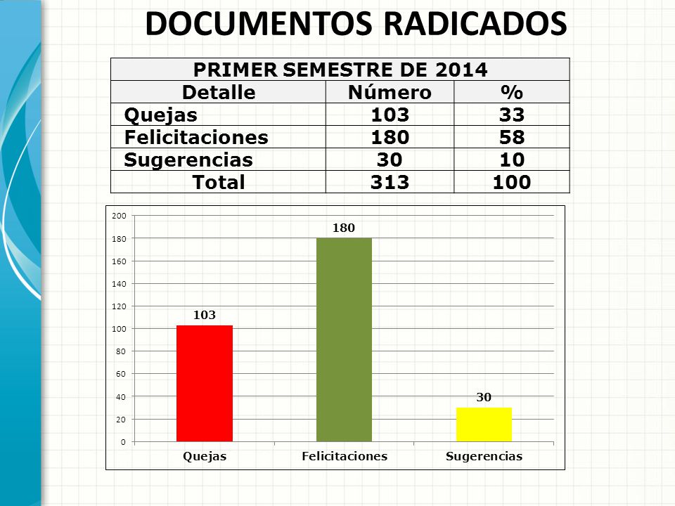 DOCUMENTOS RADICADOS PRIMER SEMESTRE DE 2014 Detalle Número % Quejas