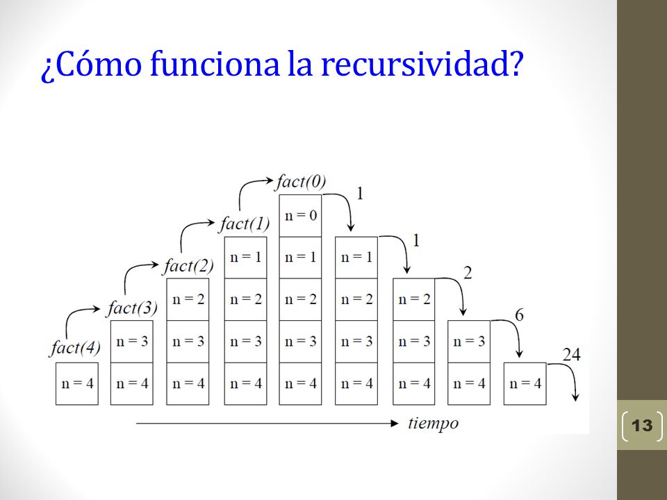 ¿Cómo funciona la recursividad