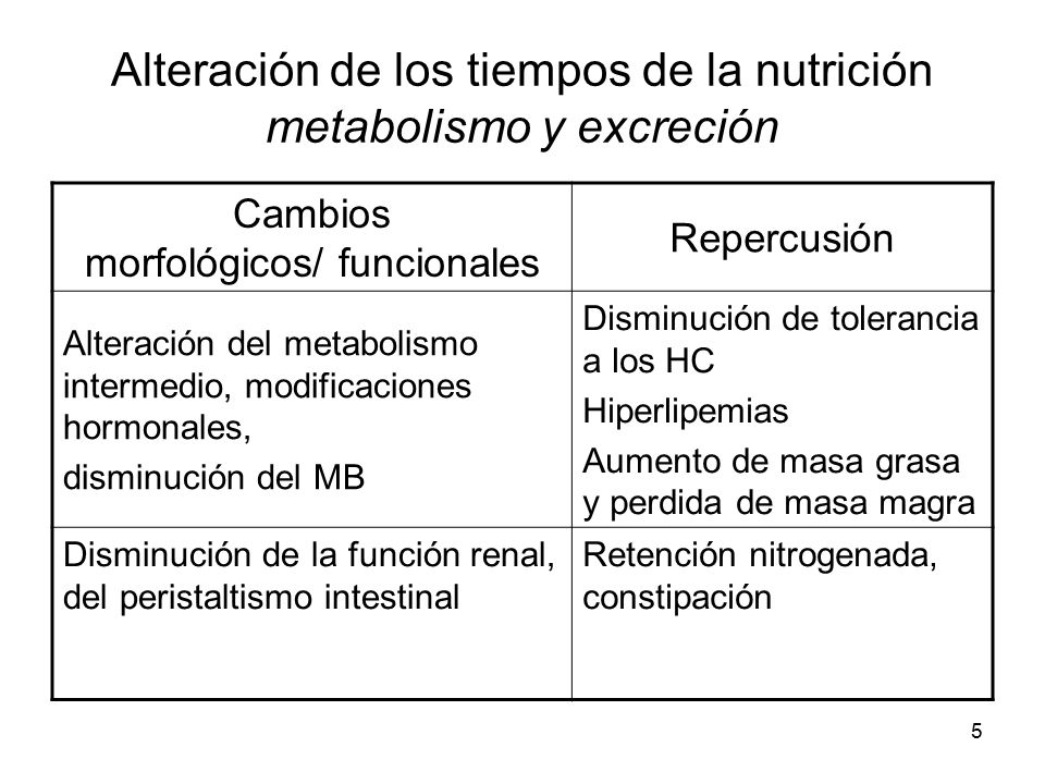 Alteración de los tiempos de la nutrición metabolismo y excreción