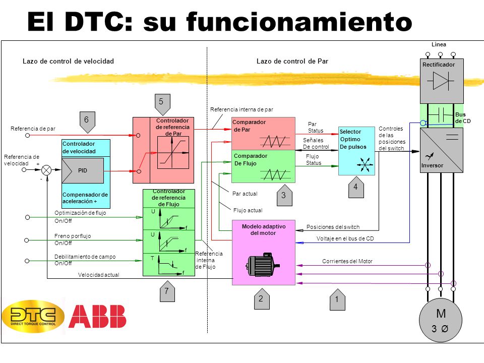 El DTC: su funcionamiento