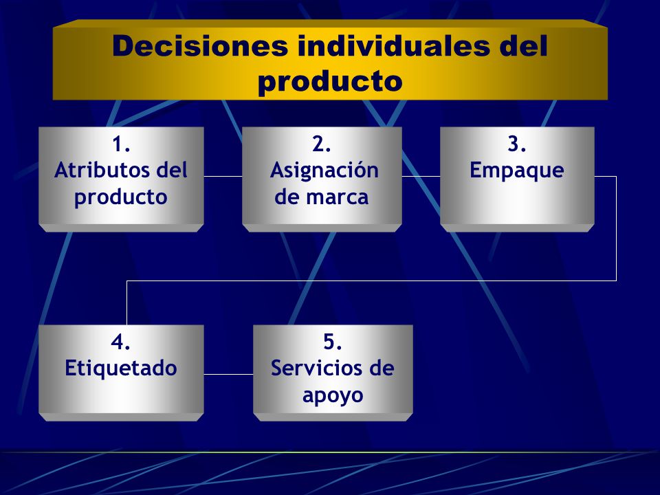 Decisiones individuales del producto Atributos del producto