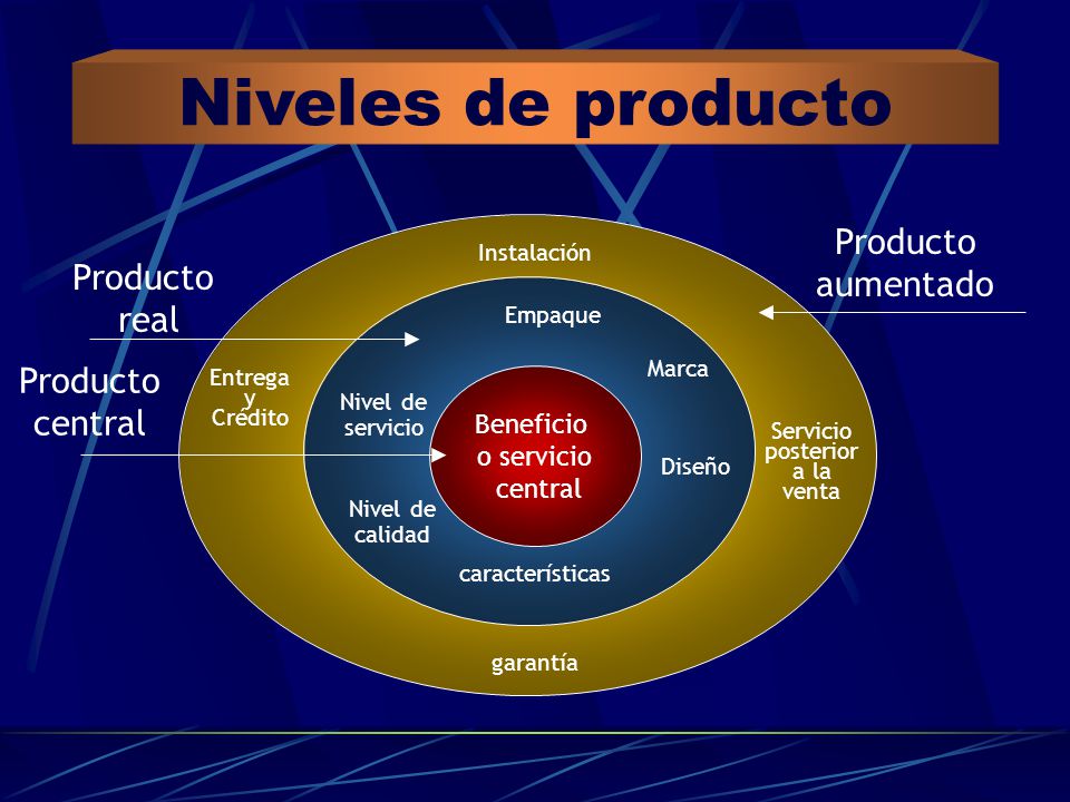 Niveles de producto Producto aumentado Producto real Producto central