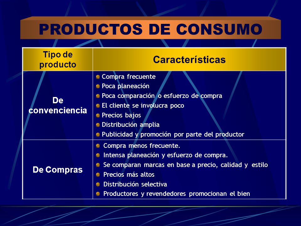PRODUCTOS DE CONSUMO Características Tipo de producto De convenciencia