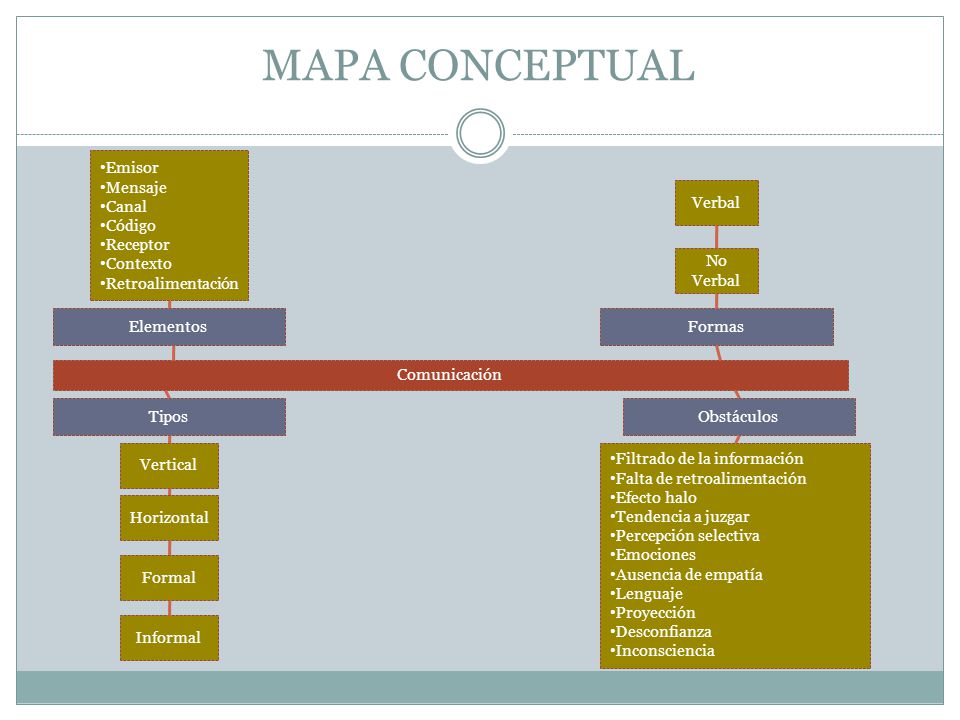 MAPA CONCEPTUAL Emisor Mensaje Canal Código Receptor Contexto