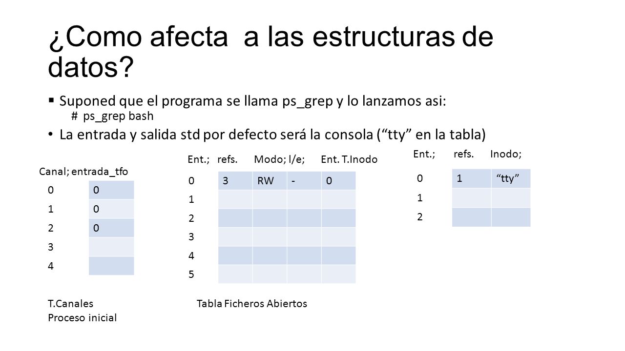 ¿Como afecta a las estructuras de datos