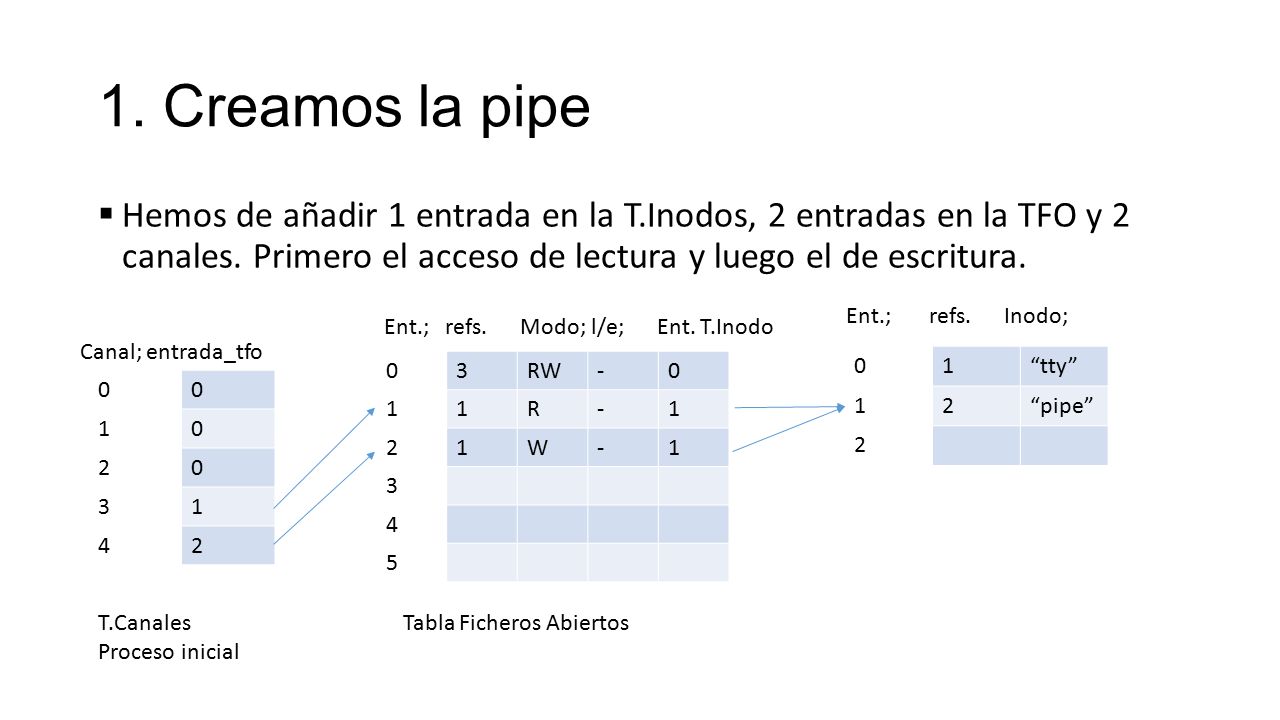 1. Creamos la pipe Hemos de añadir 1 entrada en la T.Inodos, 2 entradas en la TFO y 2 canales. Primero el acceso de lectura y luego el de escritura.