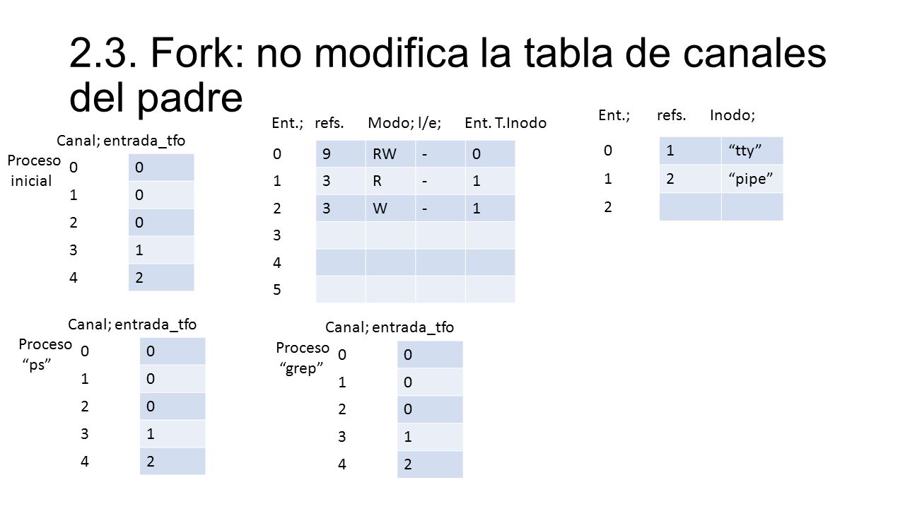 2.3. Fork: no modifica la tabla de canales del padre