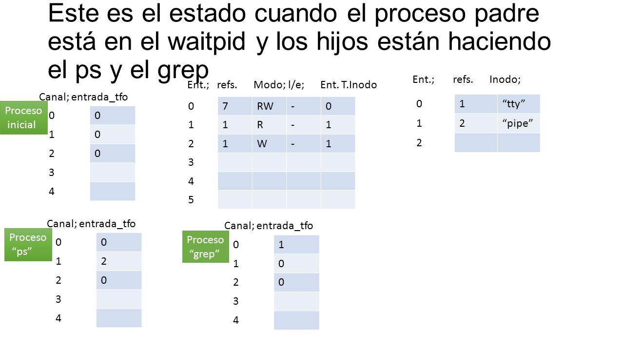 Este es el estado cuando el proceso padre está en el waitpid y los hijos están haciendo el ps y el grep