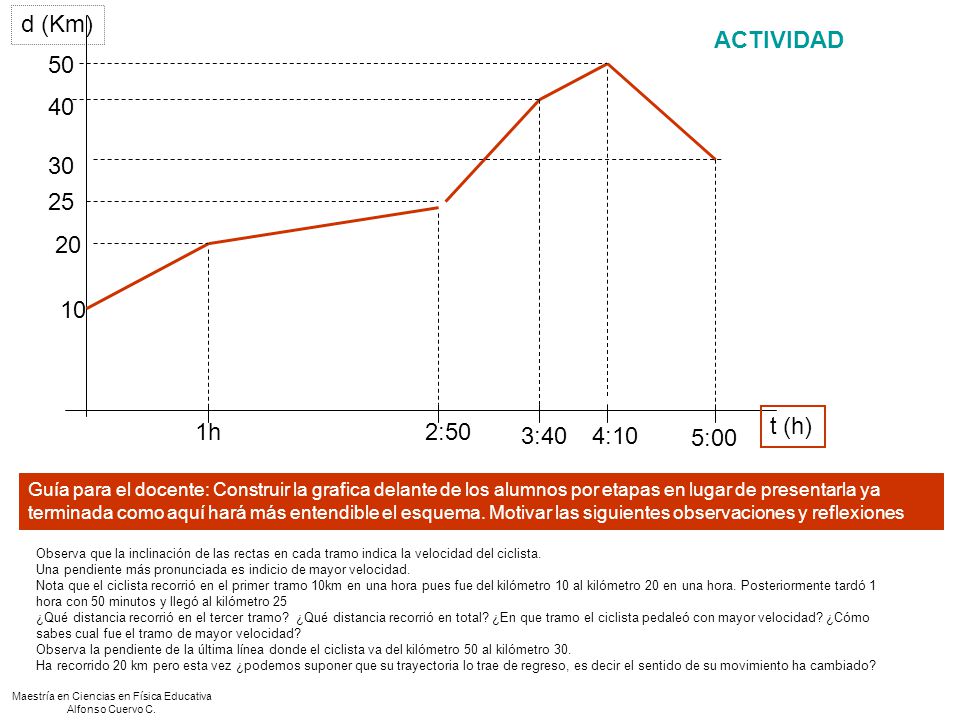 d (Km) t (h) h 2:50 3:40 4:10 5:00 ACTIVIDAD