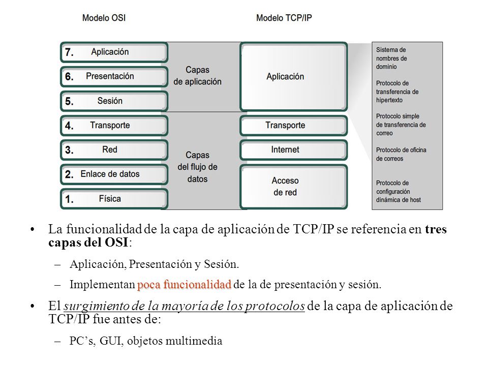 La funcionalidad de la capa de aplicación de TCP/IP se referencia en tres capas del OSI: