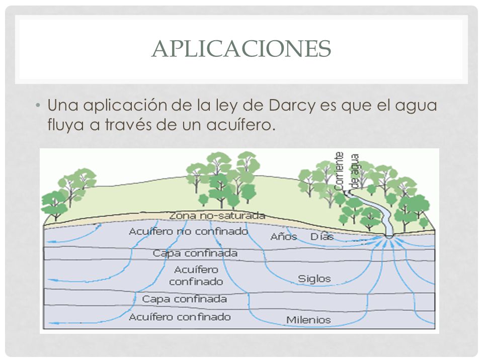APLICACIONES Una aplicación de la ley de Darcy es que el agua fluya a través de un acuífero.