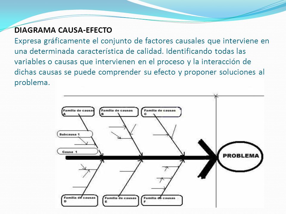 DIAGRAMA CAUSA-EFECTO Expresa gráficamente el conjunto de factores causales que interviene en una determinada característica de calidad.