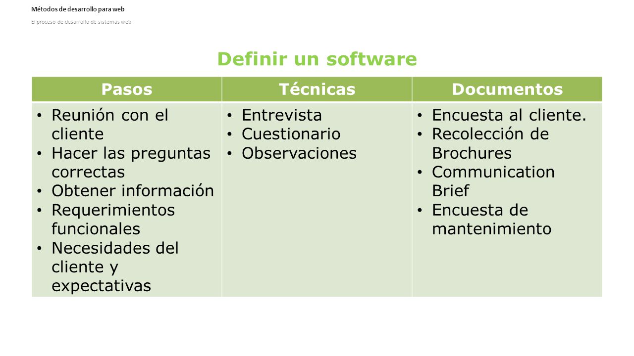 Definir un software Pasos Técnicas Documentos Reunión con el cliente