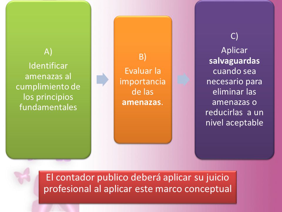 A) Identificar amenazas al cumplimiento de los principios fundamentales. B) Evaluar la importancia de las amenazas.