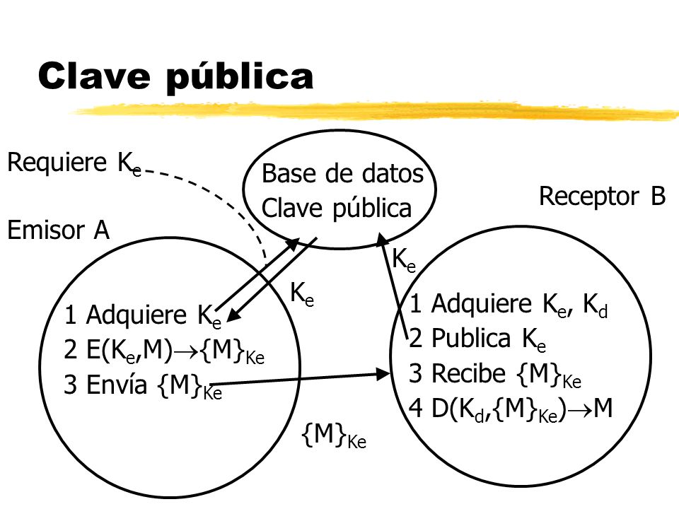 Clave pública Requiere Ke Base de datos Clave pública Receptor B