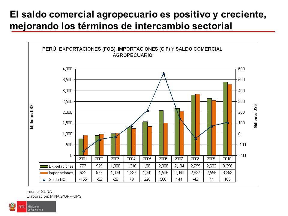El saldo comercial agropecuario es positivo y creciente, mejorando los términos de intercambio sectorial