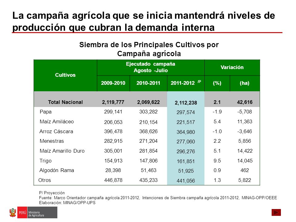 La campaña agrícola que se inicia mantendrá niveles de producción que cubran la demanda interna