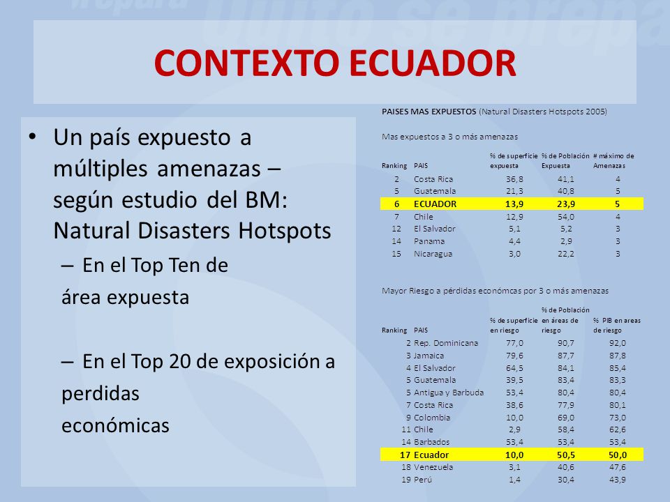 CONTEXTO ECUADOR Un país expuesto a múltiples amenazas – según estudio del BM: Natural Disasters Hotspots.